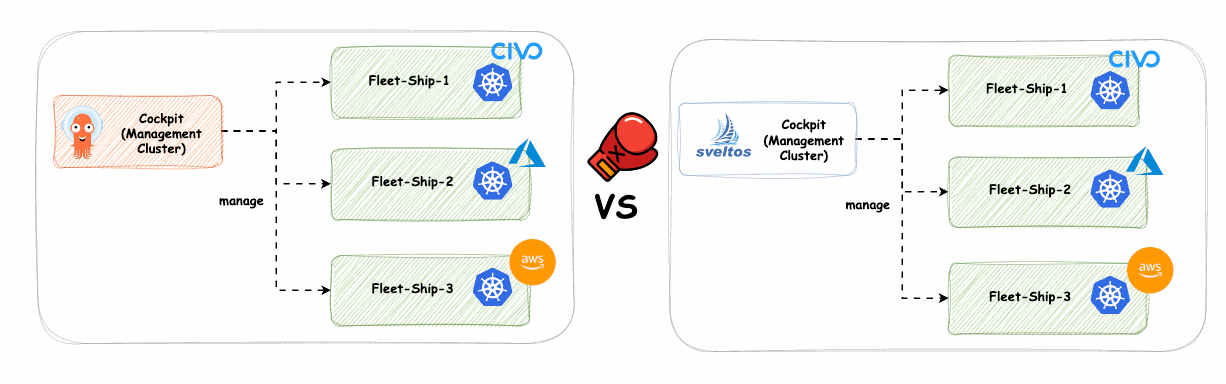 Abbildung 1: Argo CD vs. Sveltos - Vergleich von Flotten-Cluster-Management-Lösungen