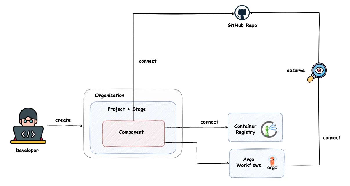 Abb. 18: Der Workflow nach dem Erstellen einer Komponente