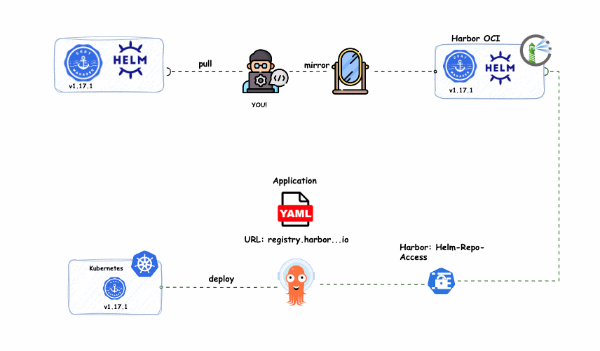 Fig. 16: Deploying a Mirrored Cert-Manager Helm Chart via Harbor Private OCI Repository