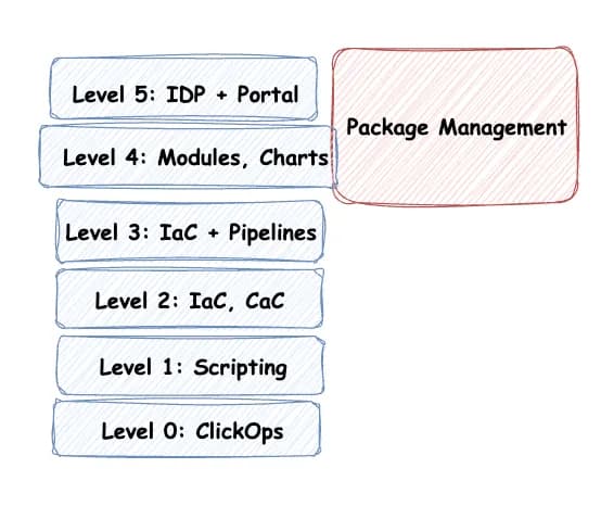Paket-Management wie Helm Charts