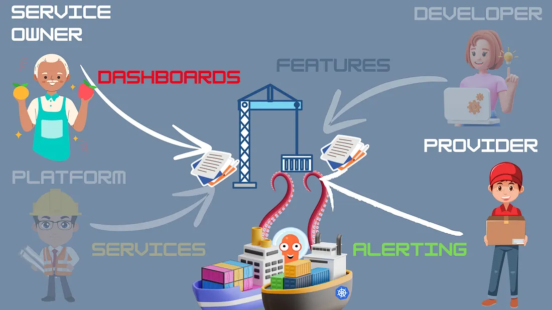 Akteure:Service Owner: Verwendet Dashboards.Platform: Liefert Services.Developer: Nutzt Features.Provider: Verantwortlich für Alerting.Kubernetes-Container-Schiff: Plattform-Infrastruktur.