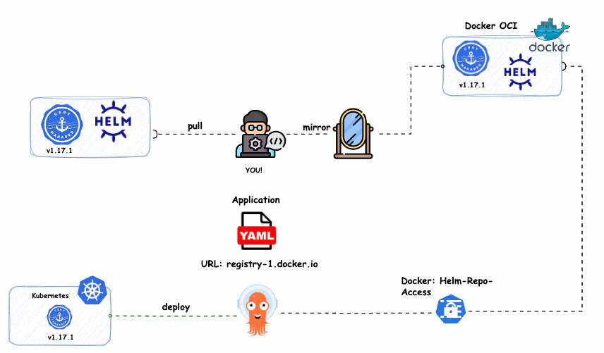 Fig. 4: Deploying a Mirrored Cert-Manager Helm Chart via Docker Private OCI Repository