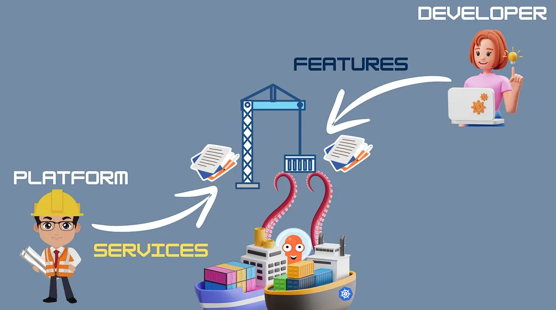 PLATFORM: Plattform-Team liefert Services.Kubernetes-Container-Schiff: Infrastruktur/Plattform.FEATURES: Plattform ermöglicht Entwicklern die Erstellung von Features.DEVELOPER: Entwickler nutzt bereitgestellte Features und Services.Pfeile: Veranschaulichen den Fluss von Services (Plattform → Infrastruktur) und Features (Infrastruktur → Entwickler).