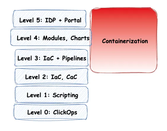 Containerisierung wie mit Docker