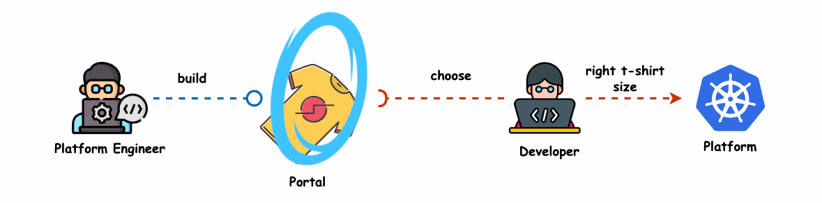 Portal auf Basis der internen Entwicklerplattform