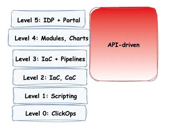 API-driven