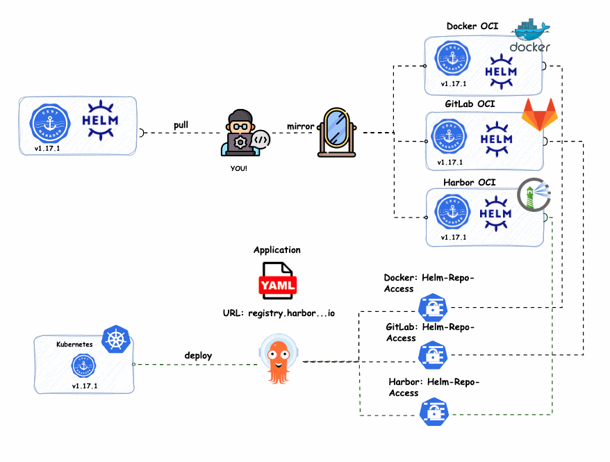 Fig.0: Deploying Cert-Manager from a Mirrored Private OCI Registry (Harbor)