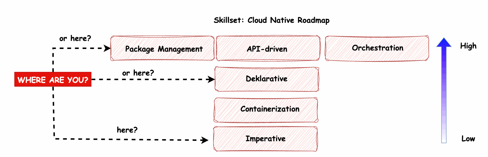 Fertigkeiten: Cloud Native RoadmapSkala: Low → HighStufen:ImperativeContainerizationDeklarativePackage ManagementAPI-drivenOrchestrationMarkierung: