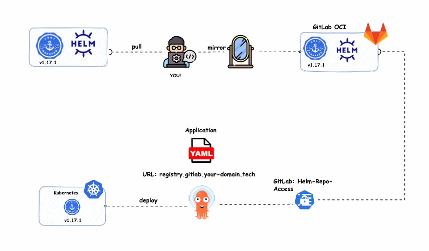 Fig. 12: Deploying a Mirrored Cert-Manager Helm Chart via GitLab Private OCI Repository