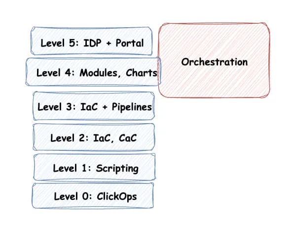 Orchestrierung wie Kubernetes