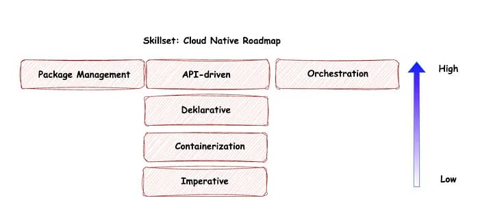 Fertigkeiten: Cloud Native Roadmap
