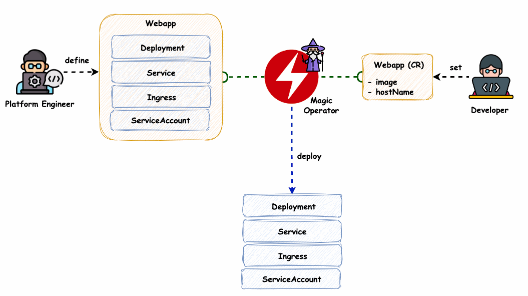 Platform Engineer:Definiert die Komponenten einer Webanwendung (Deployment, Service, Ingress, ServiceAccount).Magic Operator:Übersetzt die Abstraktion (Webapp) in konkrete Ressourcen und führt die Bereitstellung aus.Developer:Konfiguriert nur die notwendigen Parameter (z. B. image, hostName) über eine benutzerdefinierte Ressource (CR), ohne sich mit den Details zu beschäftigen.