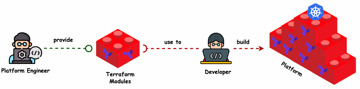 Interne Entwicklerplattform auf Basis von Terraform-Modulen