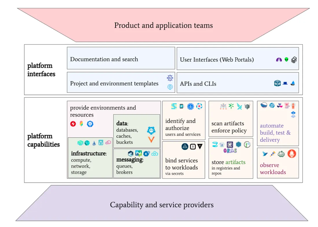 Capabilities of platforms