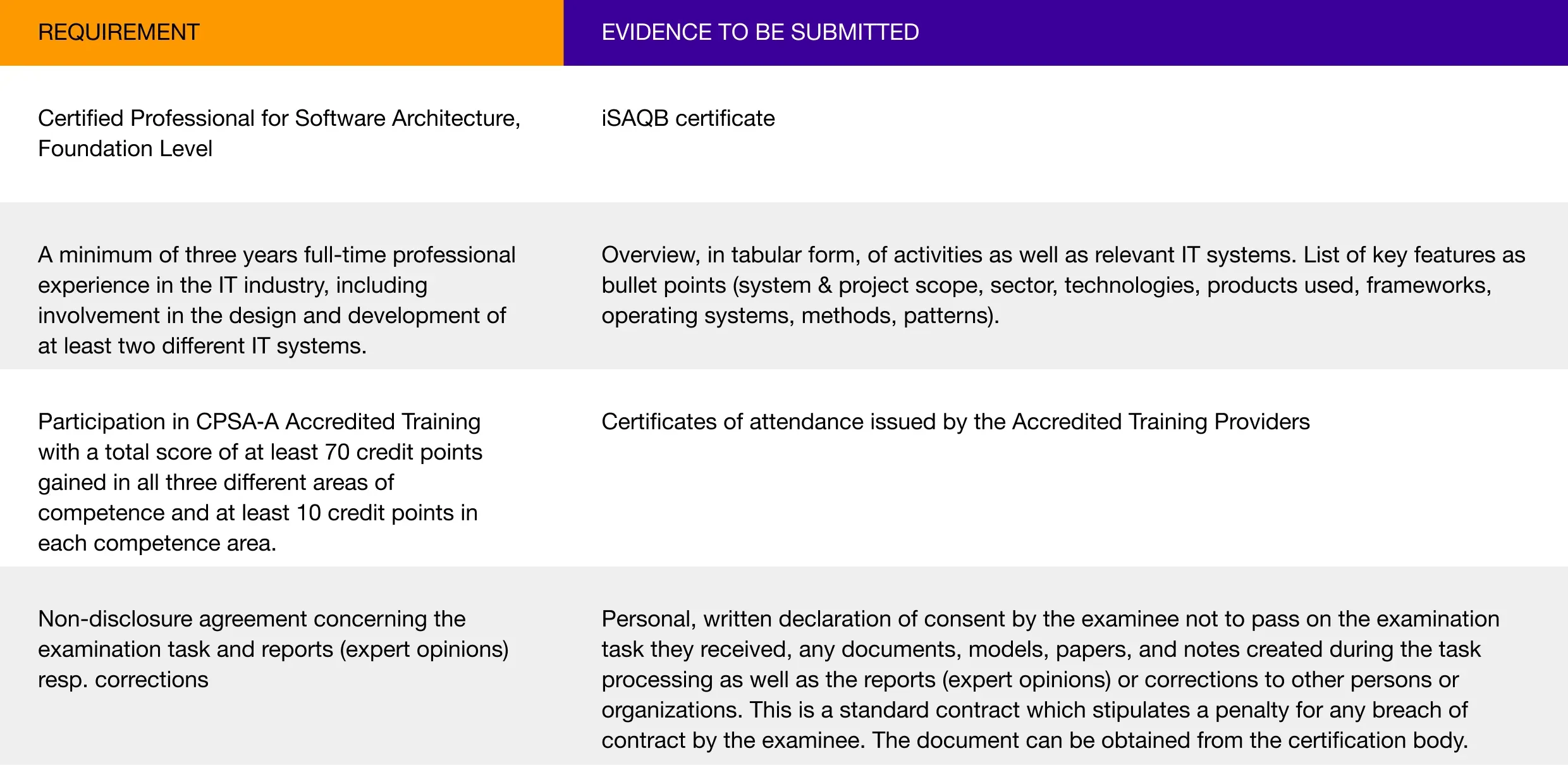 iSAQB requirements for the CPSA Advanced Level exam
