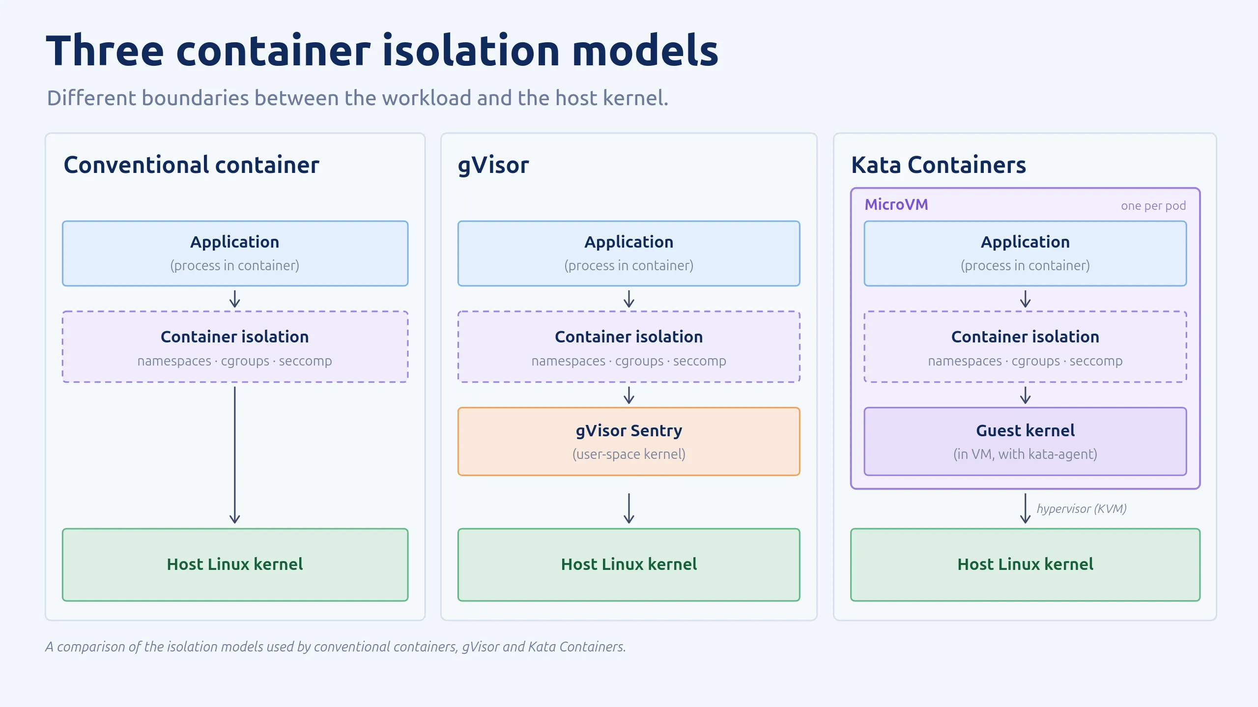 How different runtimes add isolation boundaries around container workloads.
