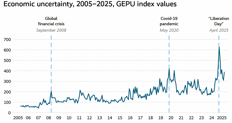 Rate of Change: Markets, technologies and the (geo)political situation change faster than ever