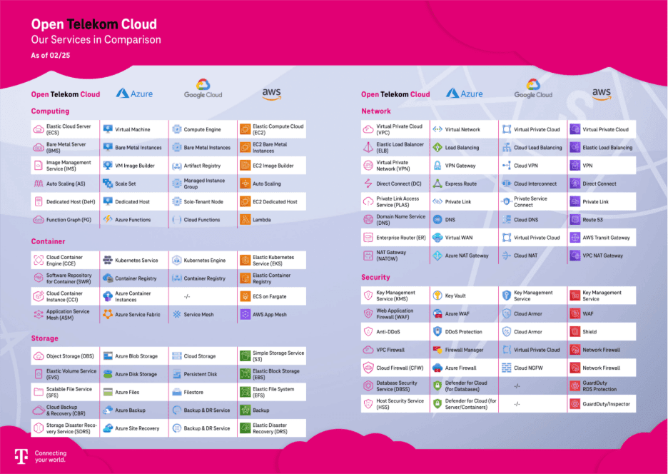 Under this link you can see the broad feature set of Open Telekom Cloud.