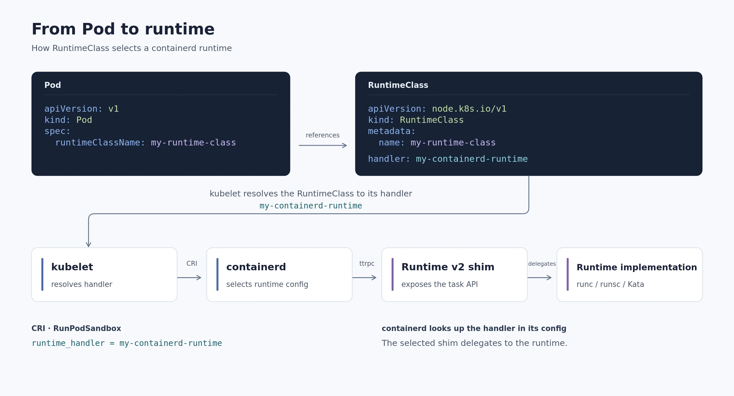 How a RuntimeClass selects a containerd runtime, from the Pod to the runtime implementation.