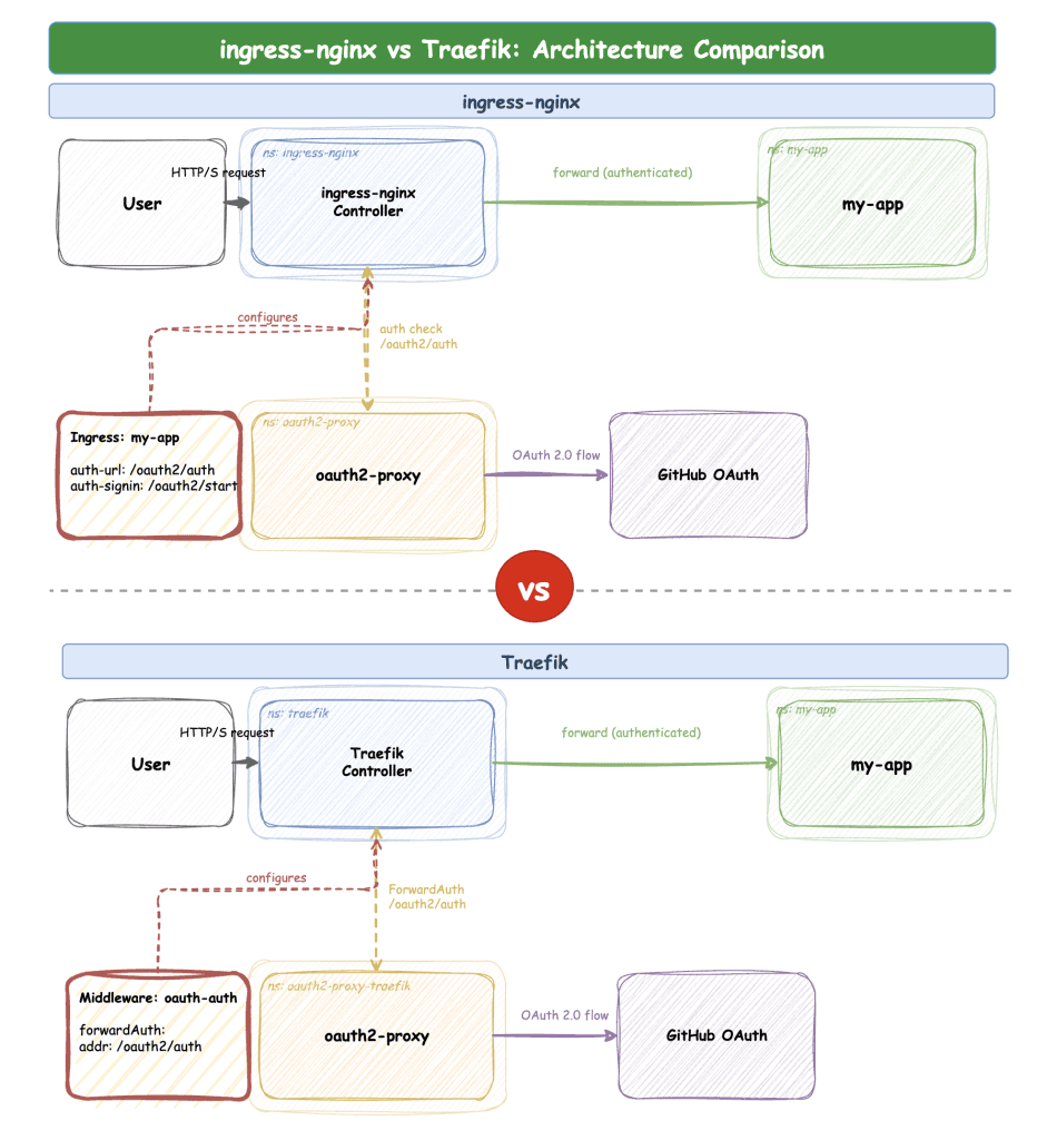 ingress-nginx vs Traefik architecture comparison showing OAuth2 proxy authentication flow with ForwardAuth middleware