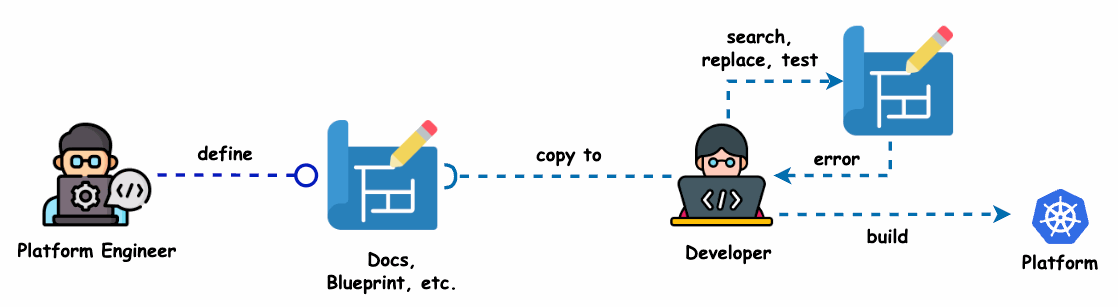 Interne Entwicklerplattform auf Basis von DokumentenPlatform Engineer:Der Platform Engineer erstellt und definiert die Struktur, Werkzeuge und Prozesse für die Plattform.Dokumentation/Blueprint:Diese Informationen werden in Dokumentationen oder als Blueprint festgehalten, der anschließend an Entwickler weitergegeben wird.Entwickler:Entwickler kopieren die Informationen aus der Dokumentation oder dem Blueprint in ihre Arbeitsumgebung.Sie führen Aufgaben wie search, replace, test (Suchen, Ersetzen, Testen) durch, bevor sie den Code auf der Plattform ausführen.Bei Fehlern erfolgt eine Rückkopplung an den Entwickler.Plattform:Die Plattform ist das Ziel, auf dem der Code letztendlich ausgeführt wird.
