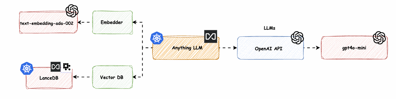 Wie hoste ich mir AnythingLLM auf Kubernetes