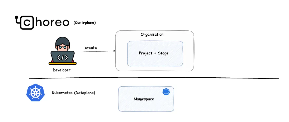 Abb. 15: Start – Erstellen Sie eine Organisation und ein Projekt