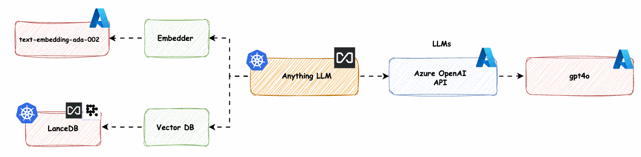 Wie hoste ich mir AnythingLLM auf Kubernetes