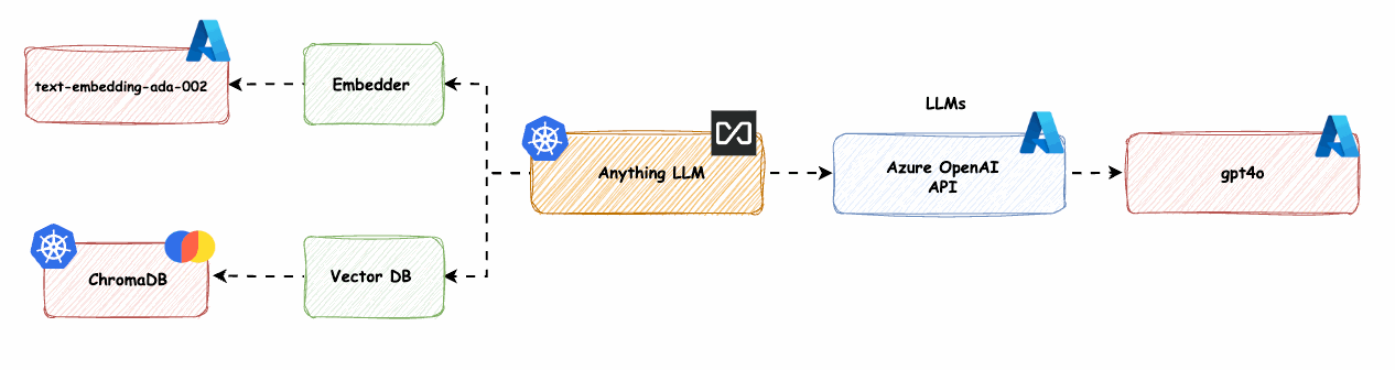 Wie hoste ich mir AnythingLLM auf Kubernetes