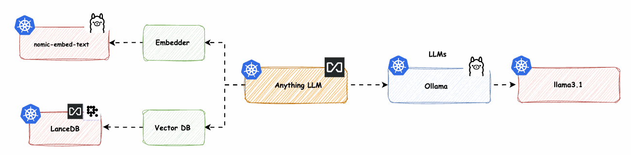 Wie hoste ich mir AnythingLLM auf Kubernetes