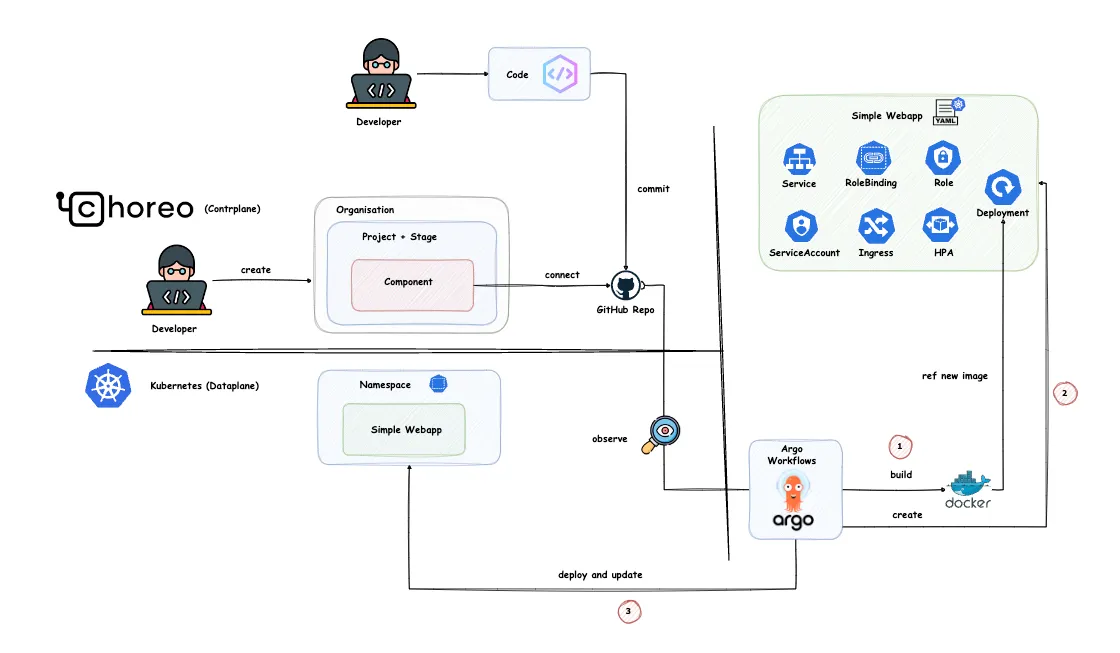 Abb. 24: Erweiterter CI/CD-Workflow mit Commit-Trigger