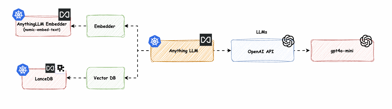 Wie hoste ich mir AnythingLLM auf Kubernetes