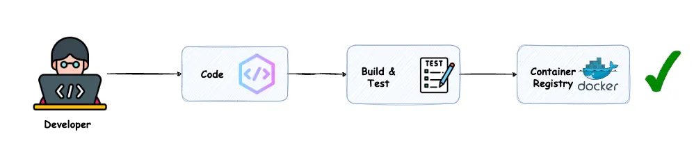 Fig. 5: Just Code!