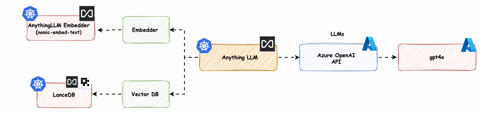 Wie hoste ich mir AnythingLLM auf Kubernetes