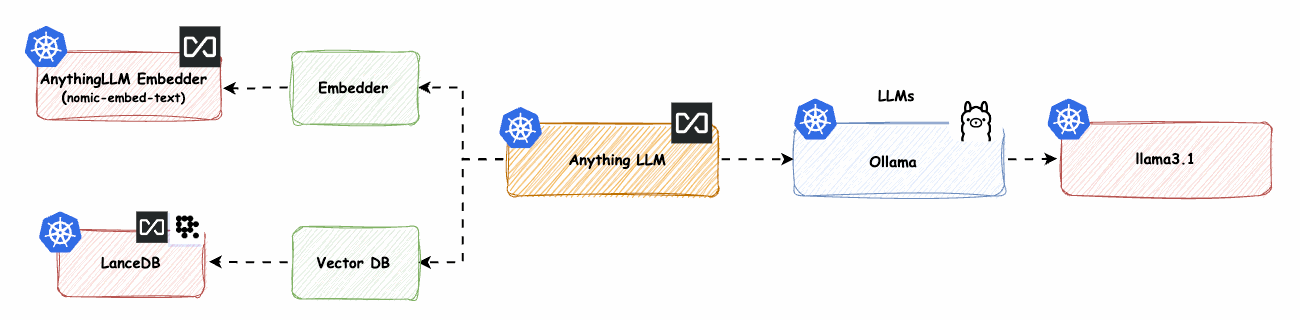 Wie hoste ich mir AnythingLLM auf Kubernetes