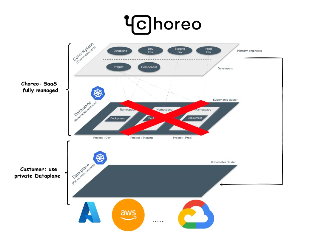Abb. 28: Verwendung einer privaten Data Plane auf Azure, AWS, GCP usw.