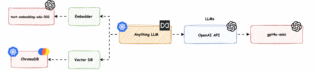 Wie hoste ich mir AnythingLLM auf Kubernetes