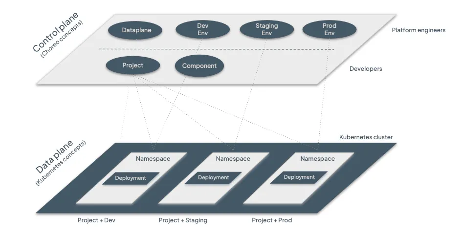 Fig. 13: Relationship between Controlplane (SaaS) and Dataplane (Kubernetes).