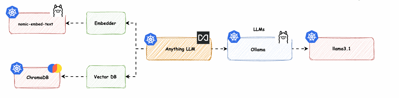 Wie hoste ich mir AnythingLLM auf Kubernetes