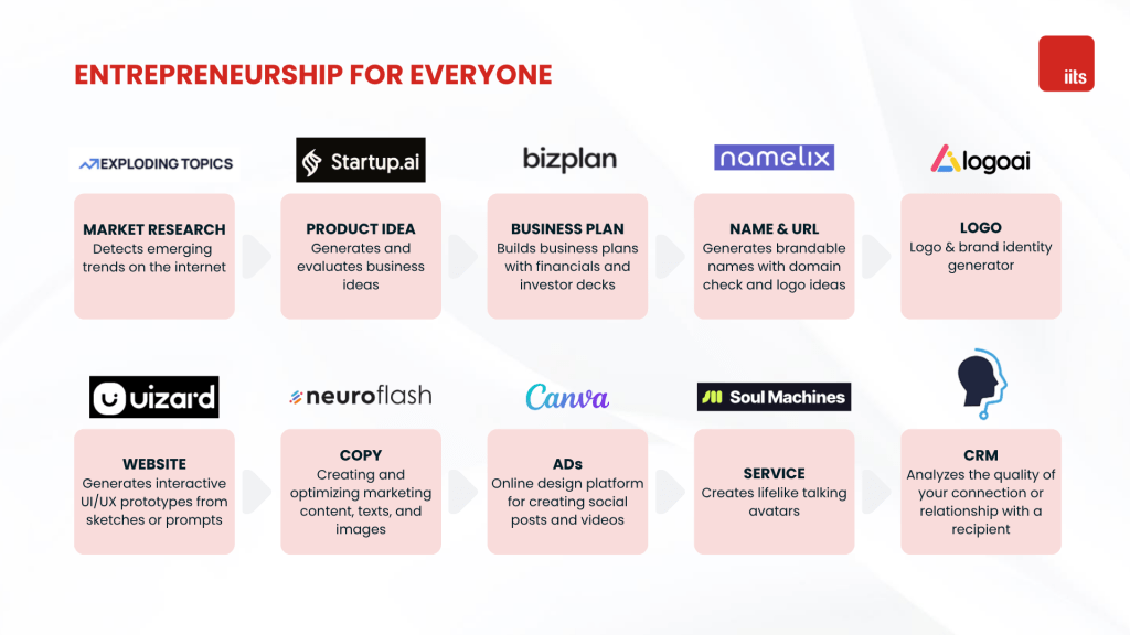Starting a business has never been easier: Using AI and Fiverr