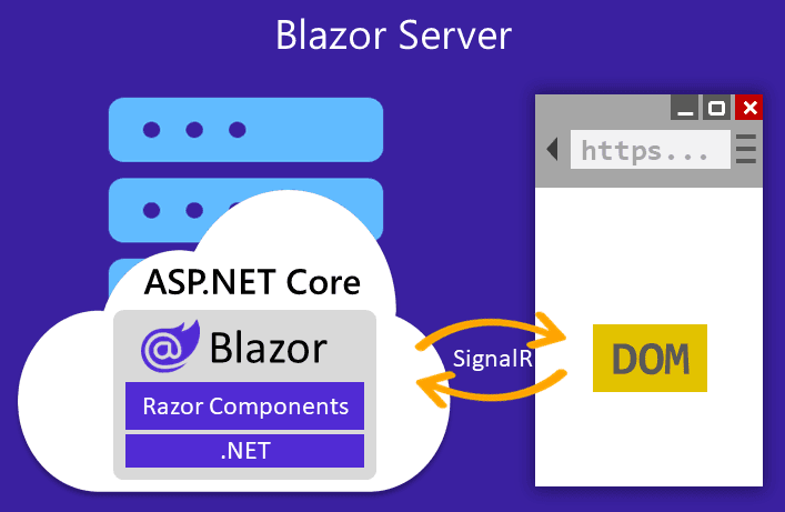 Blazor Server diagram: Razor components run on .NET inside ASP.NET Core on the server, and a two way SignalR connection updates the DOM in the browser.