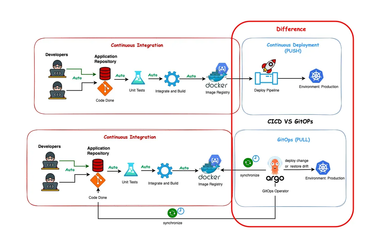 GitOps — Grundlagen