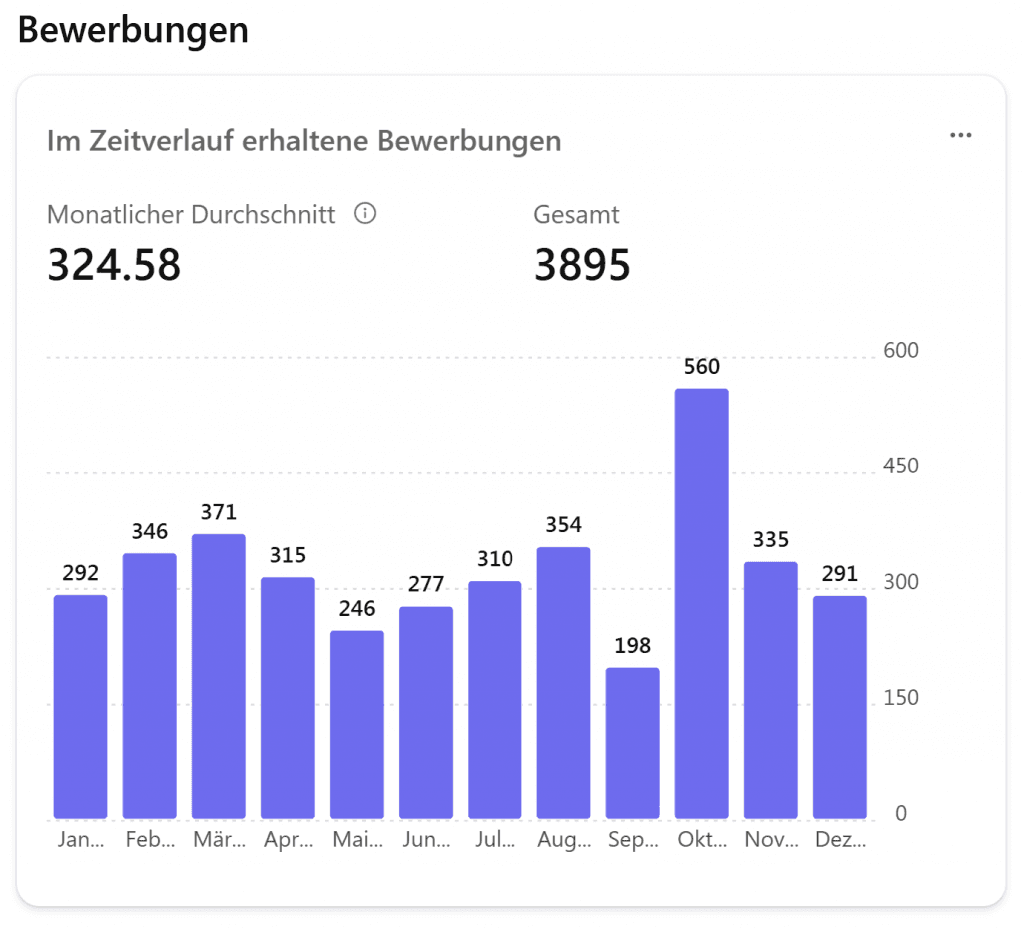 Fachkräftemangel nicht existent bei iits-consulting. Über 3895 Bewerbungen.