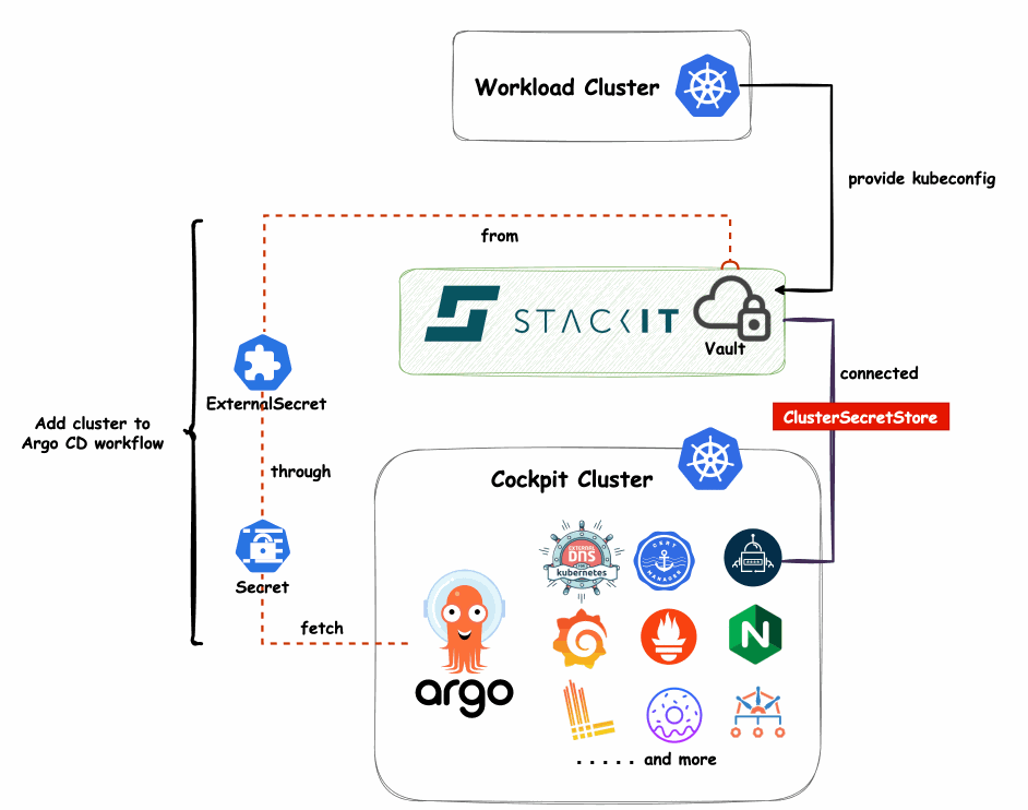 Fig. 0: Workflow — Add cluster to Argo CD wit External Secrets Operator
