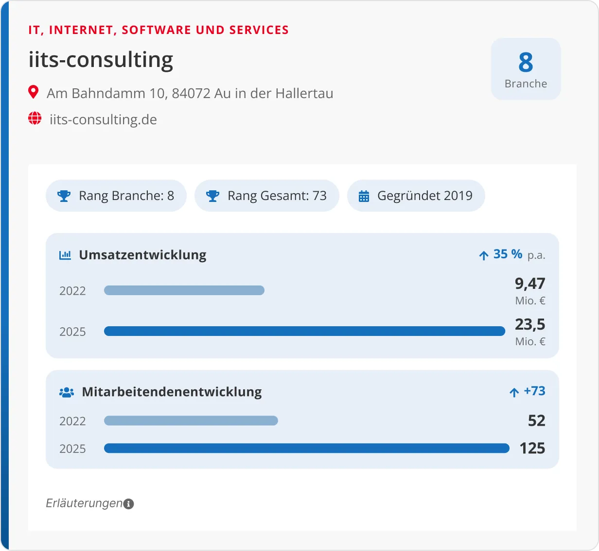 Company profile card for iits-consulting in the IT, Internet, Software und Services sector, showing industry rank 8, overall rank 73.