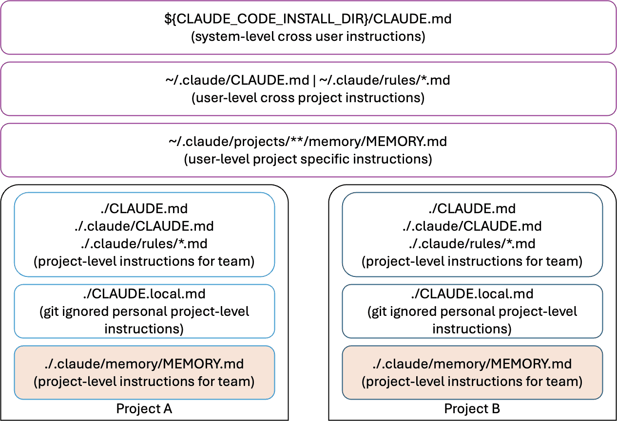 Project-level AI configuration reduces blast radius in AI-assisted development