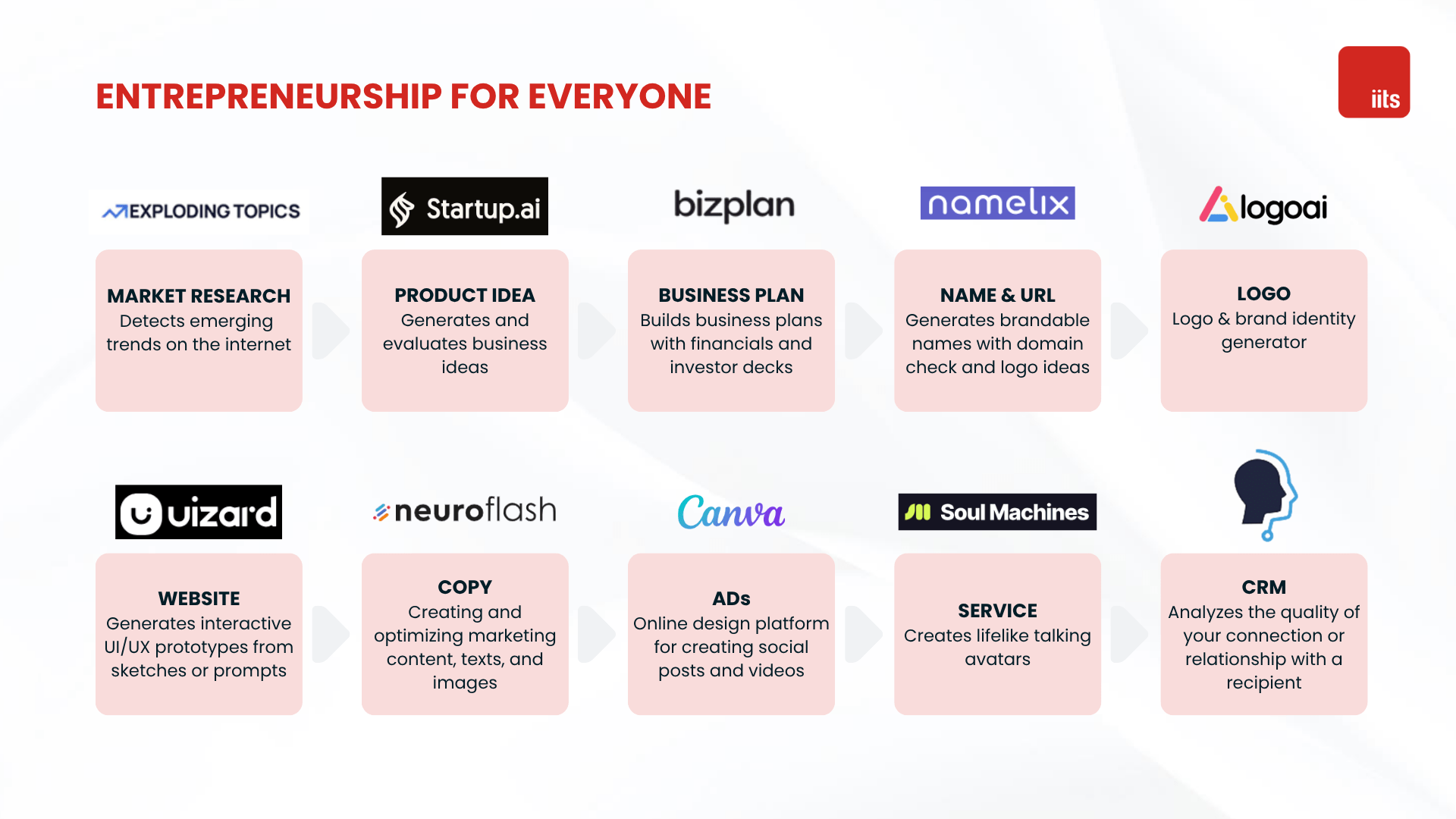 Starting a business has never been easier: Using AI and Fiverr