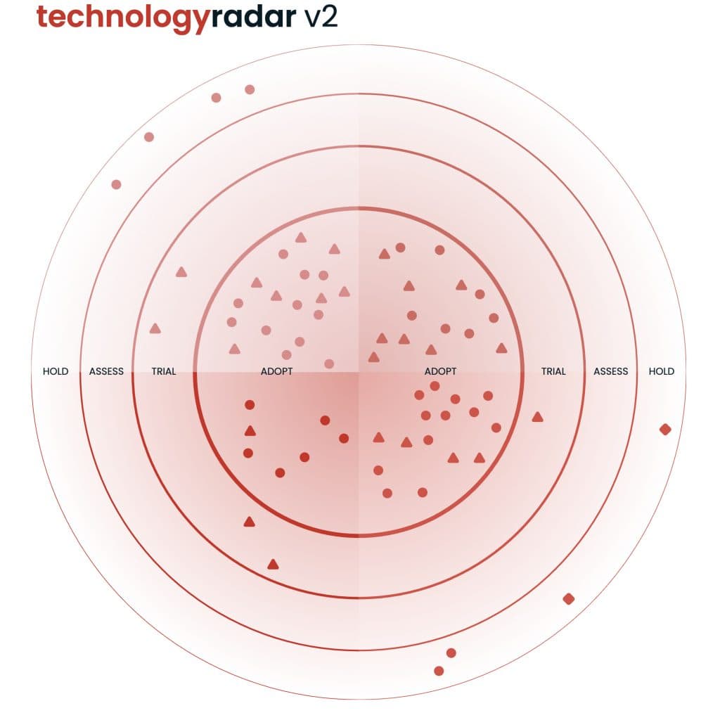 iits technology radar v2 with title and version label only. The radar fully visible showing all rings and quadrants and the topics's markers inside of it.
