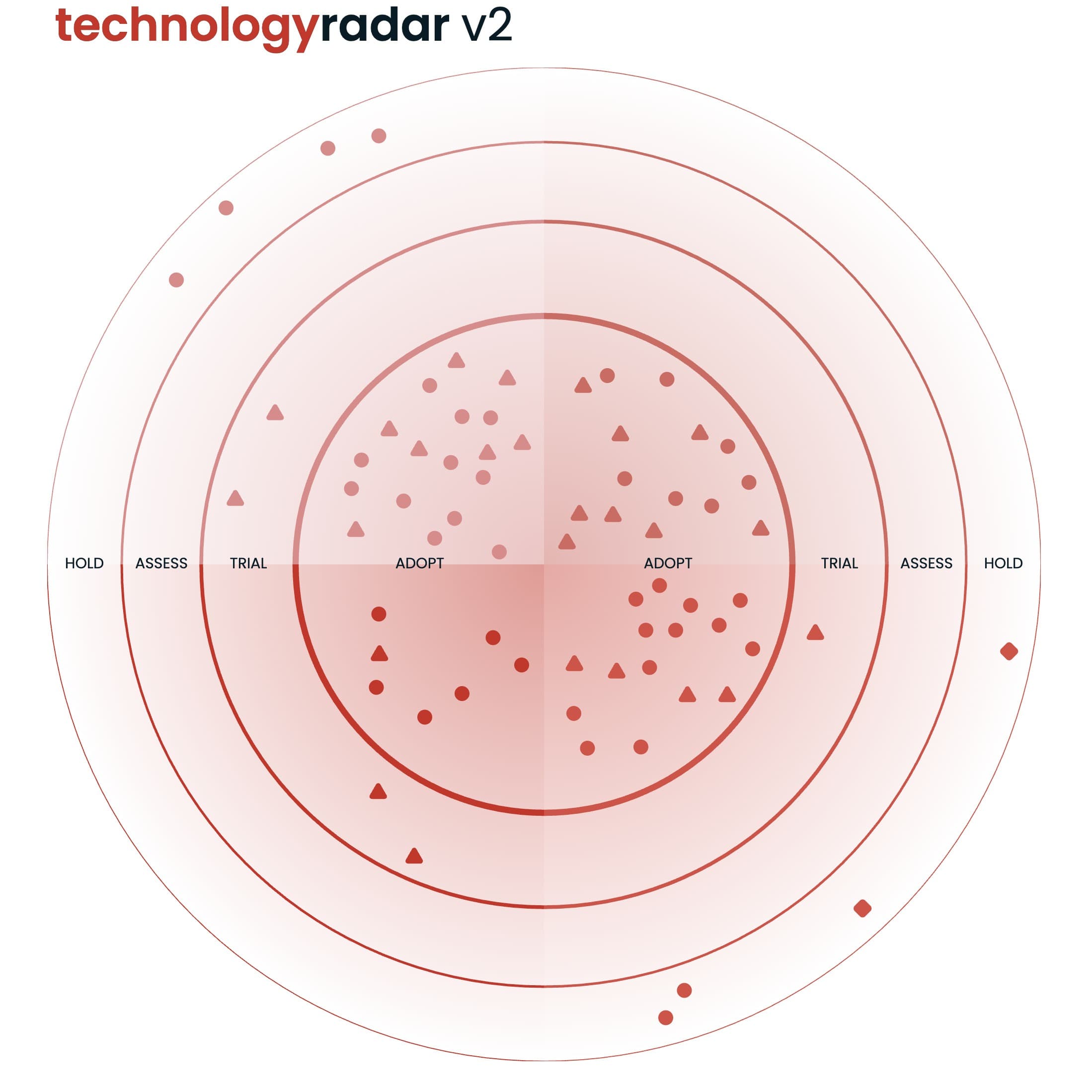 Technology Radar v2 Released
