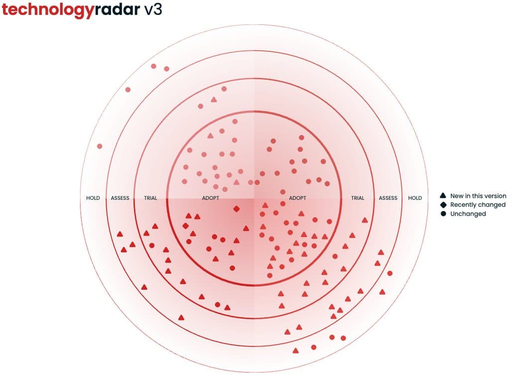 technology-radar-v3-1024x757.jpg